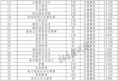 2022年四川托普信息技术职业学院单招专业计划及学费(四川省教育考试院数据)