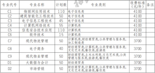 2022年四川邮电职业技术学院单招专业计划及学费(四川省教育考试院数据)