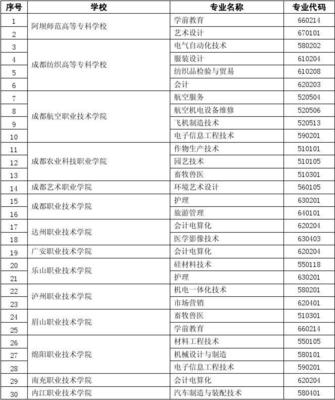 四川省高职院校首批省级重点专业建设项目名单公布，四川职业技术学院多个专业入选